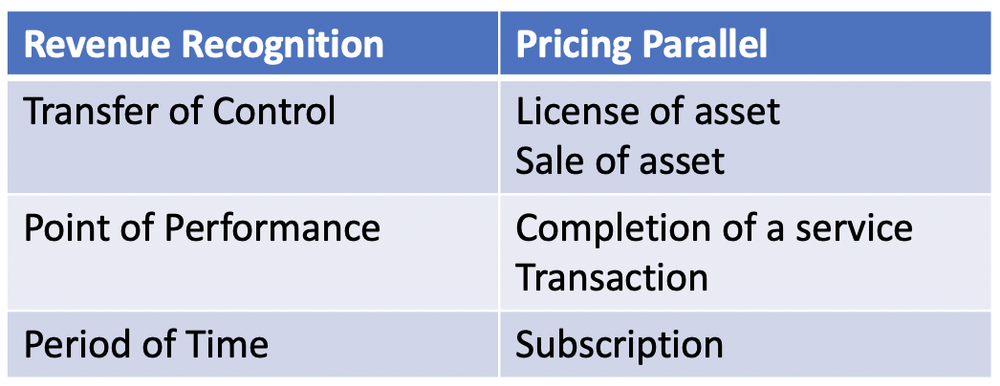 Aligning pricing and revenue recognition