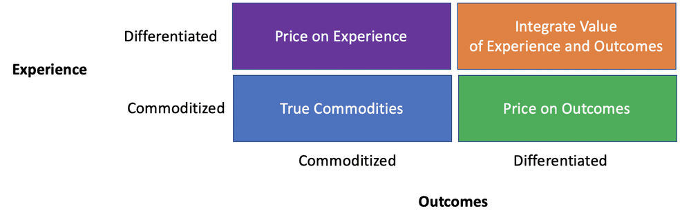 Experience Outcomes Differentiation Commodization