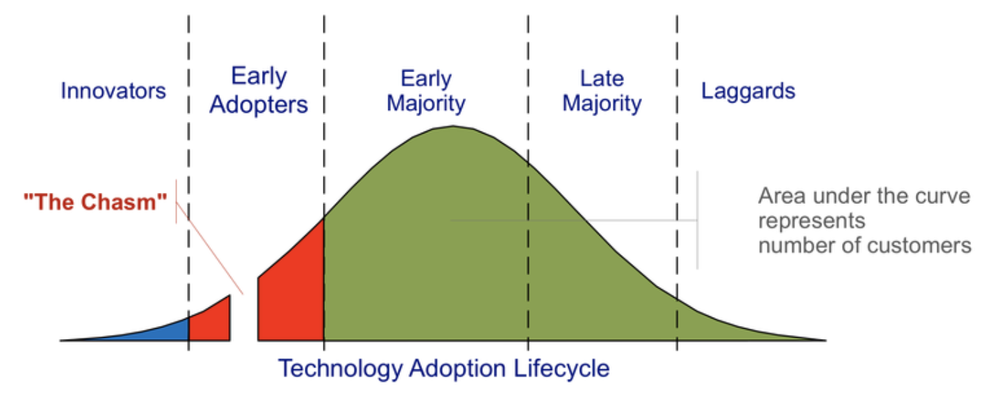 Moore Technology Lifecycle