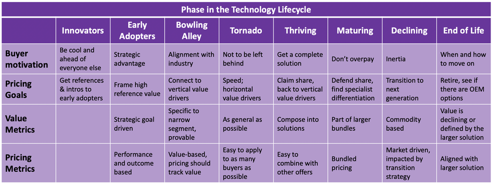 Pricing across the technology lifecycle