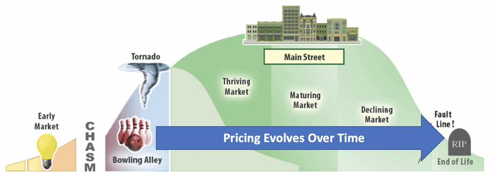 Pricing Evolves Over time
