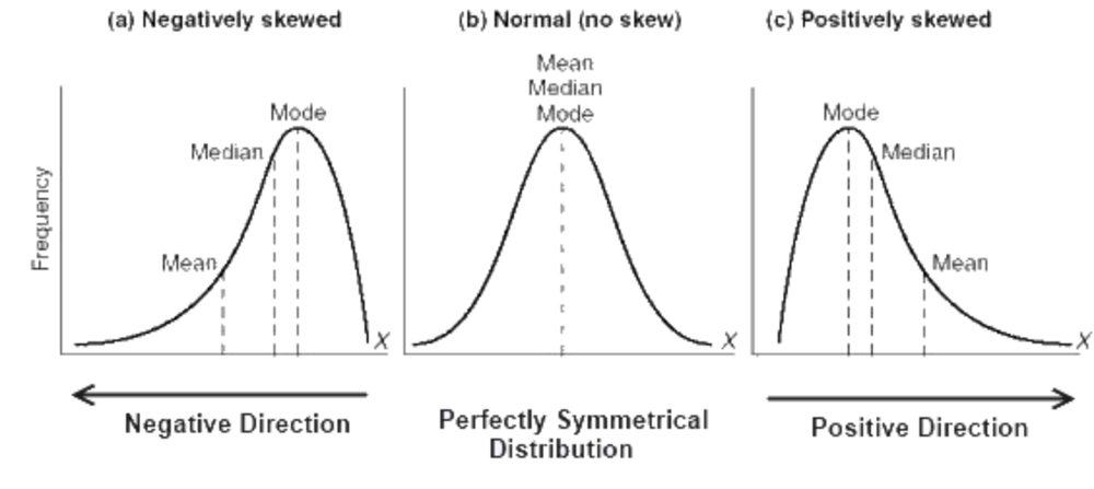 Distribution skew