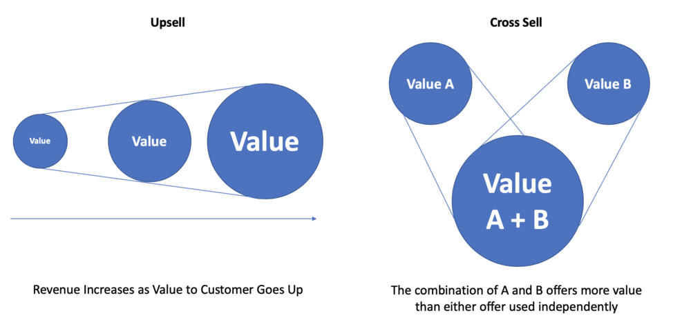 Upsell and Cross sell