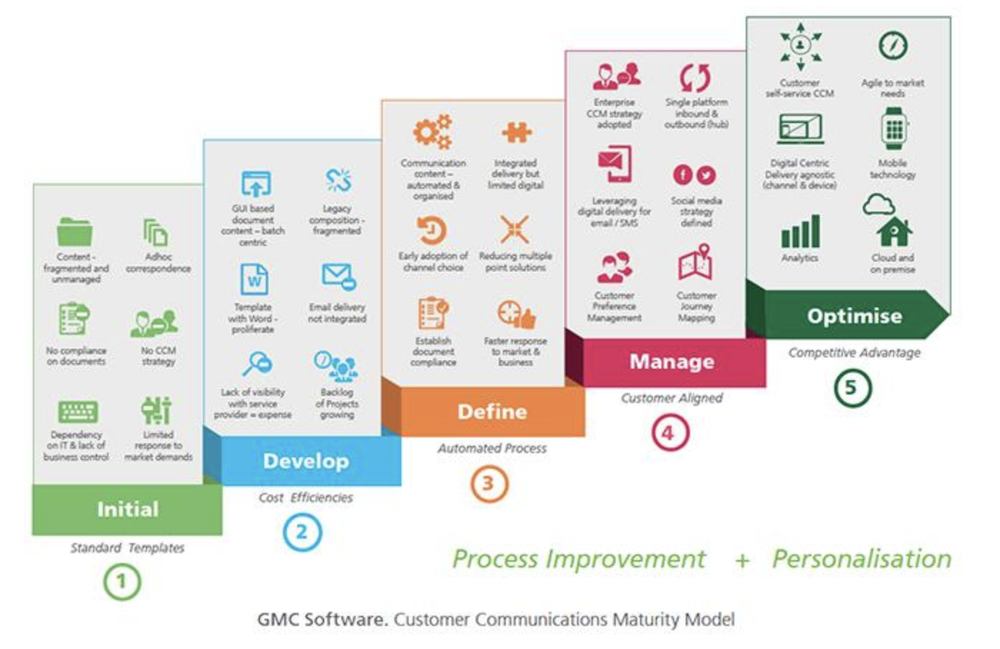 Customer Communication Maturity Model
