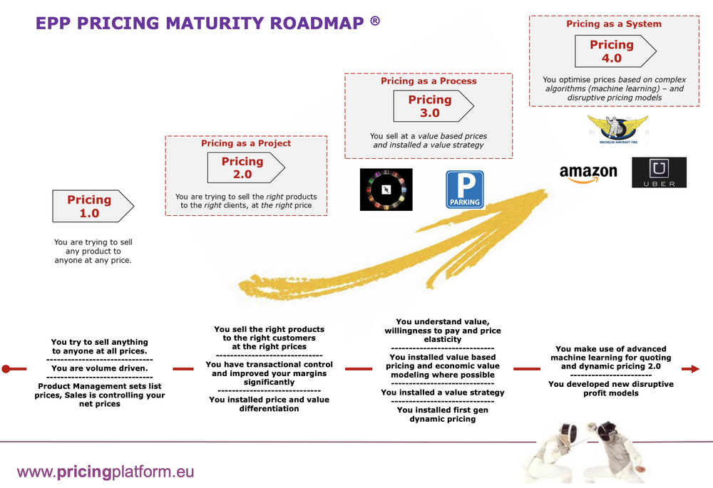 European Pricing Platform Pricing Maturity Roadmap