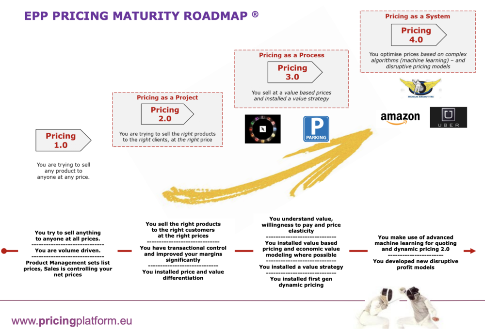 European Pricing Platform Pricing Maturity Roadmap