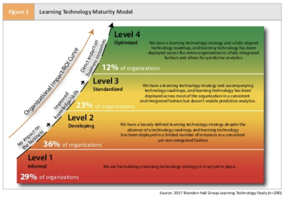 Brandon Hall Learning Technology Maturity Model