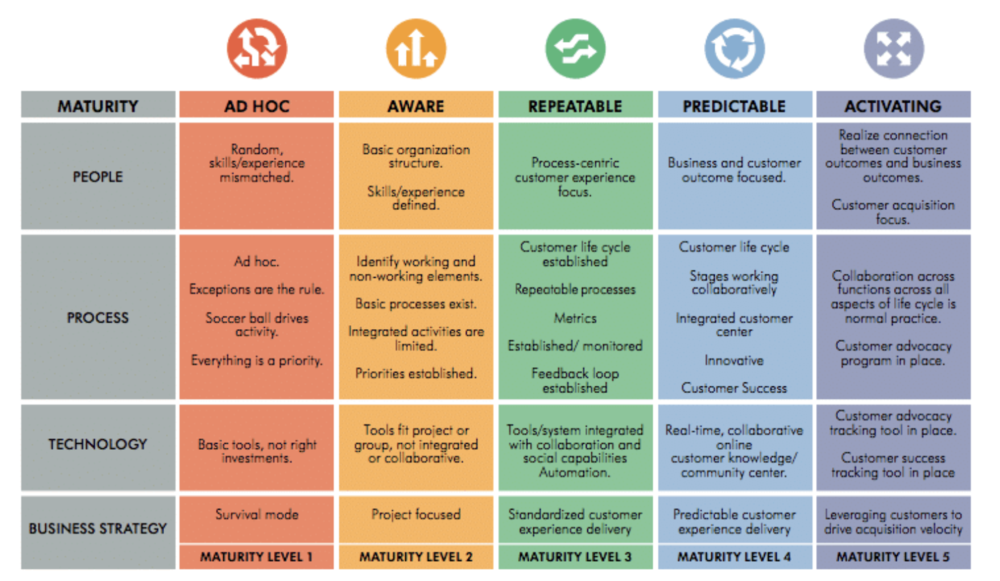 OpenView Customer Success Maturity Model