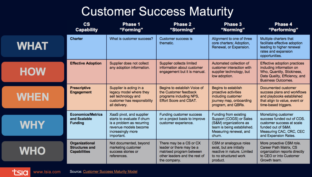 TSIA Customer Success Maturity Model