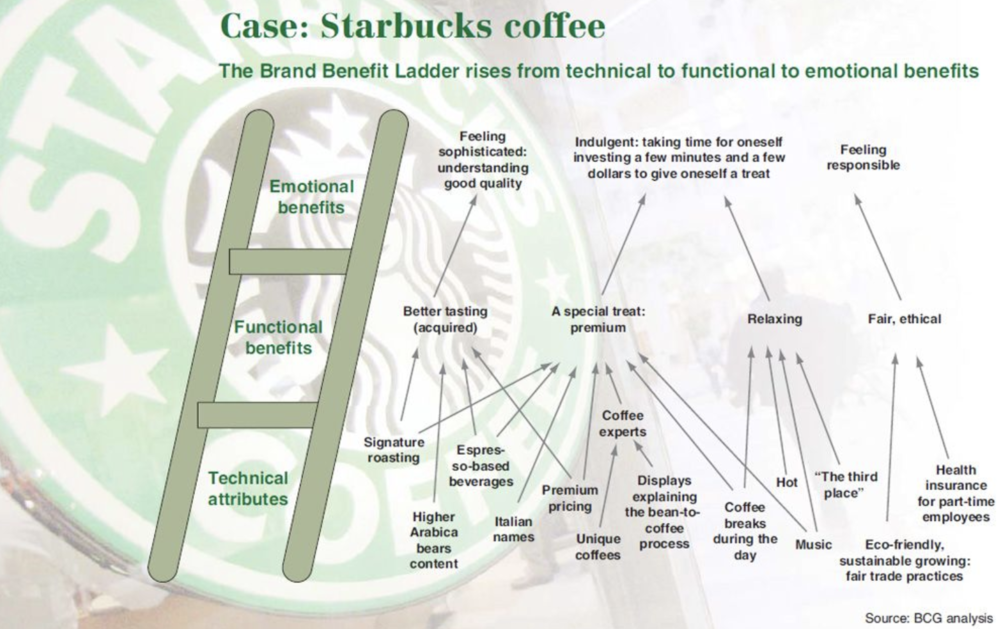 Starbucks Benefit Ladder