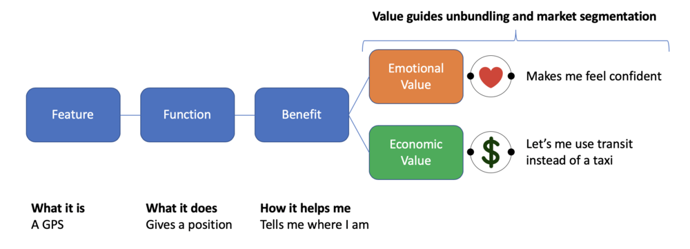 From Feature to Value