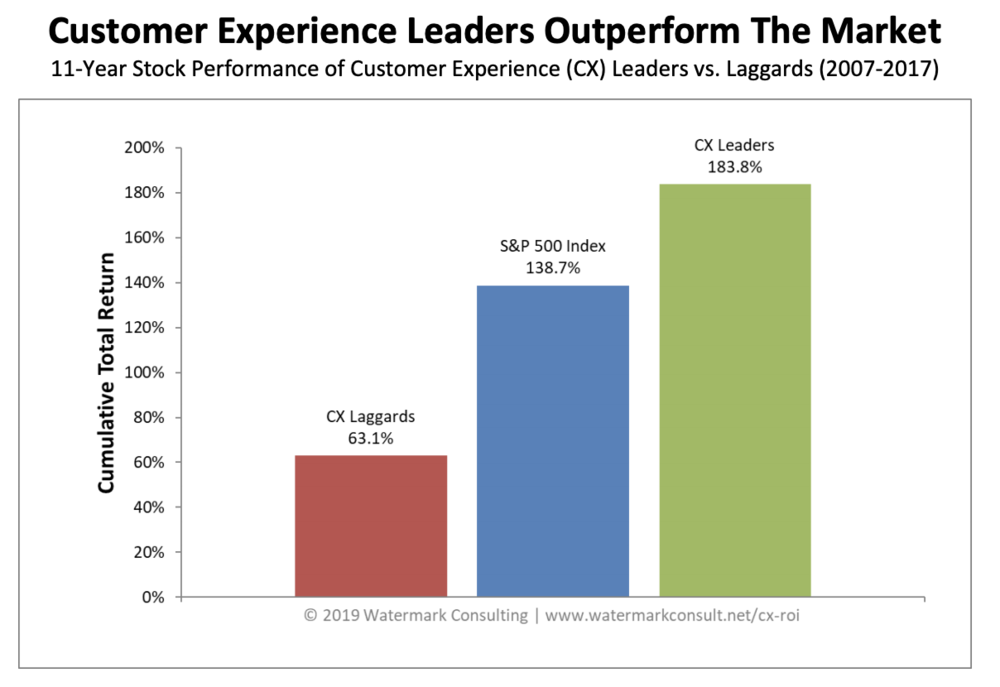 Customer Experience Leaders Outperform the Market - Watermark Consulting 2019