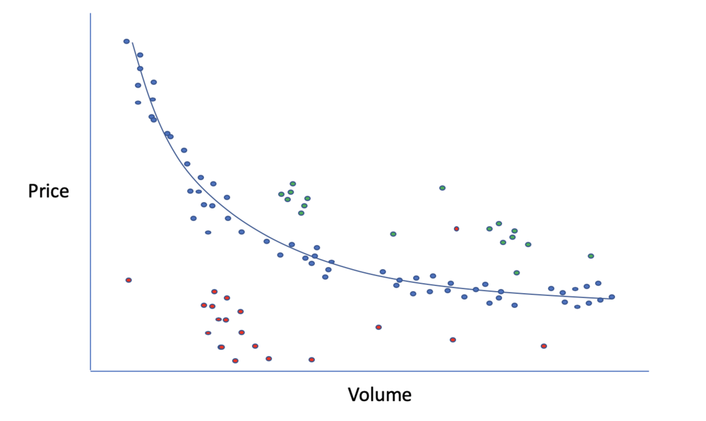 A typical SePVA or Price Dispersion Graph