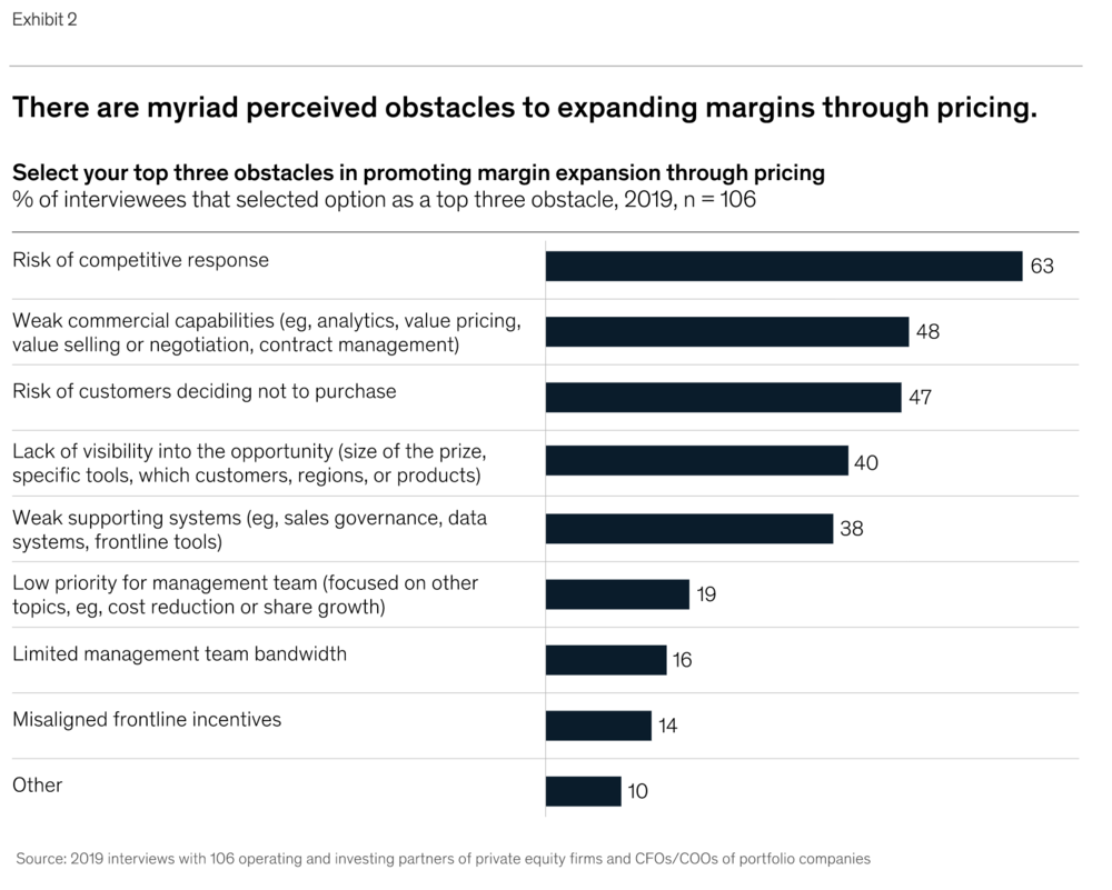 From Mckinsey & Co. perceived obstacles to pricing actions