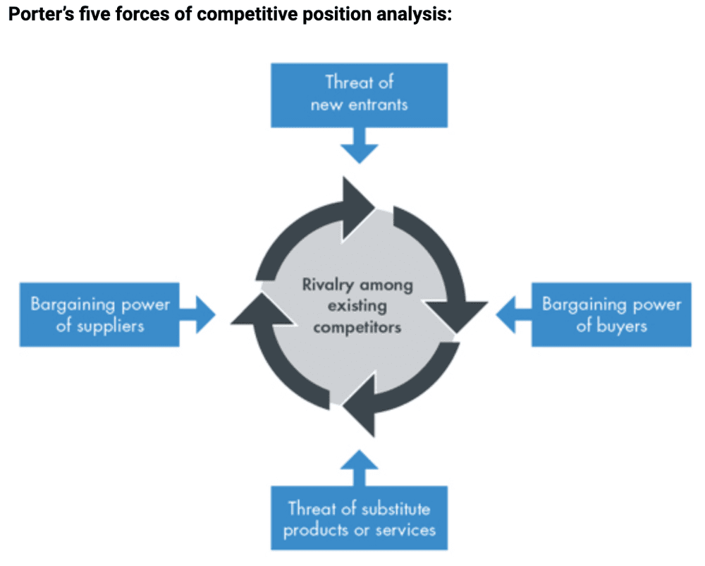 Porter's Five Forces