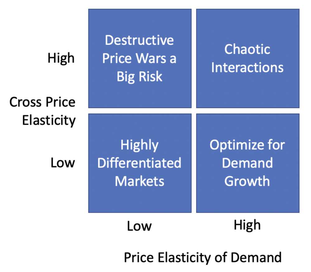 Cross Price and Price Elasticity Interactions
