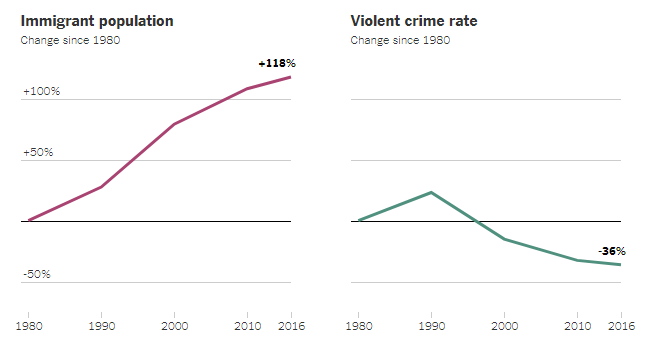 The Myth of the Criminal Immigrant