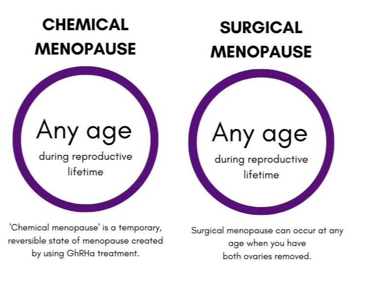 Premenstrual Disorders and Menopause