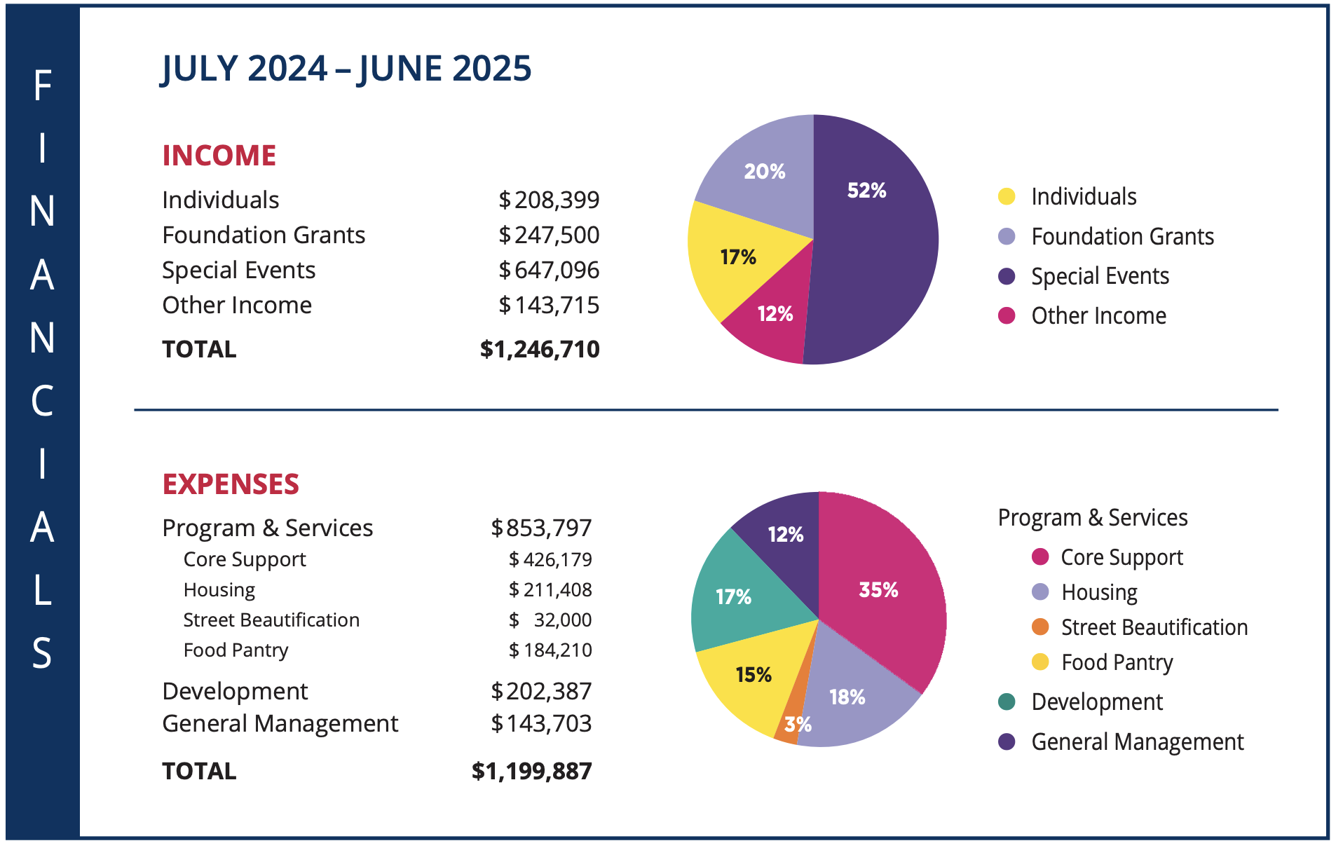 Financial report for July 2024 to June 2025