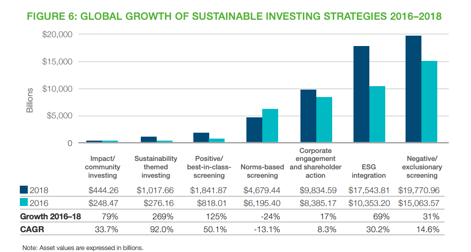 Fuente: Global Sustainable Investment Review 2018 (GSI Alliance).