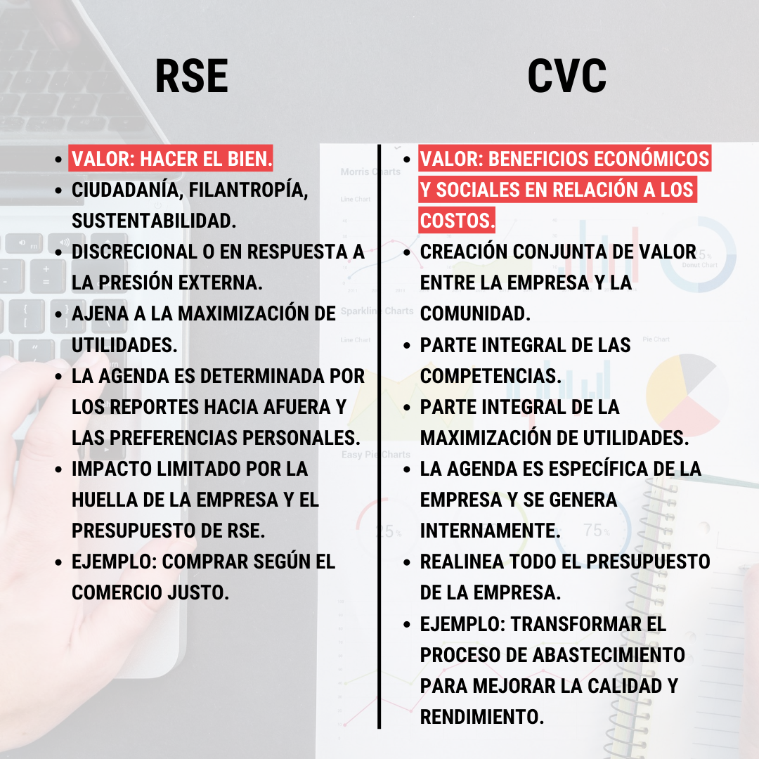Fuente: “Shared Value”, Harvard Business Report, Porter &amp; Kramer (2011).