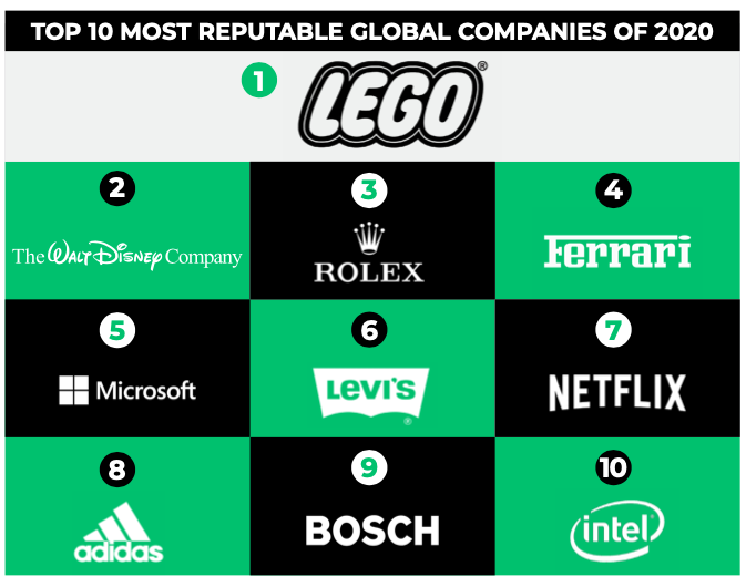 Fuente:  GRT Report RepTrak 2020.