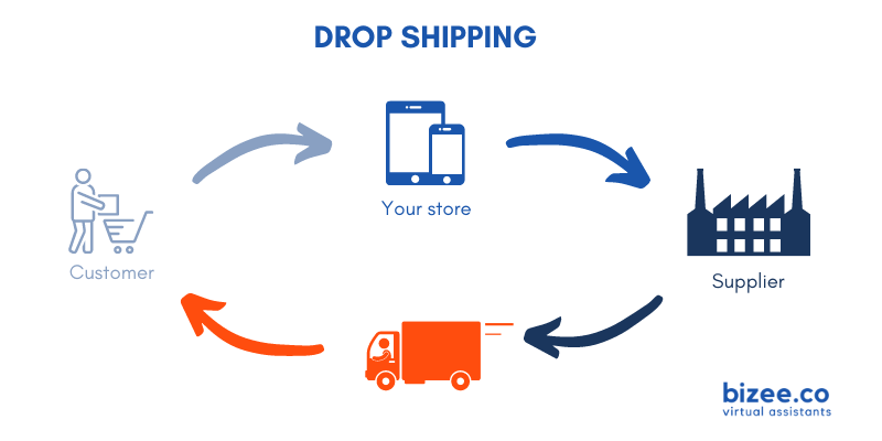 10 ways to find a Wholesale Distributor — bizee.co