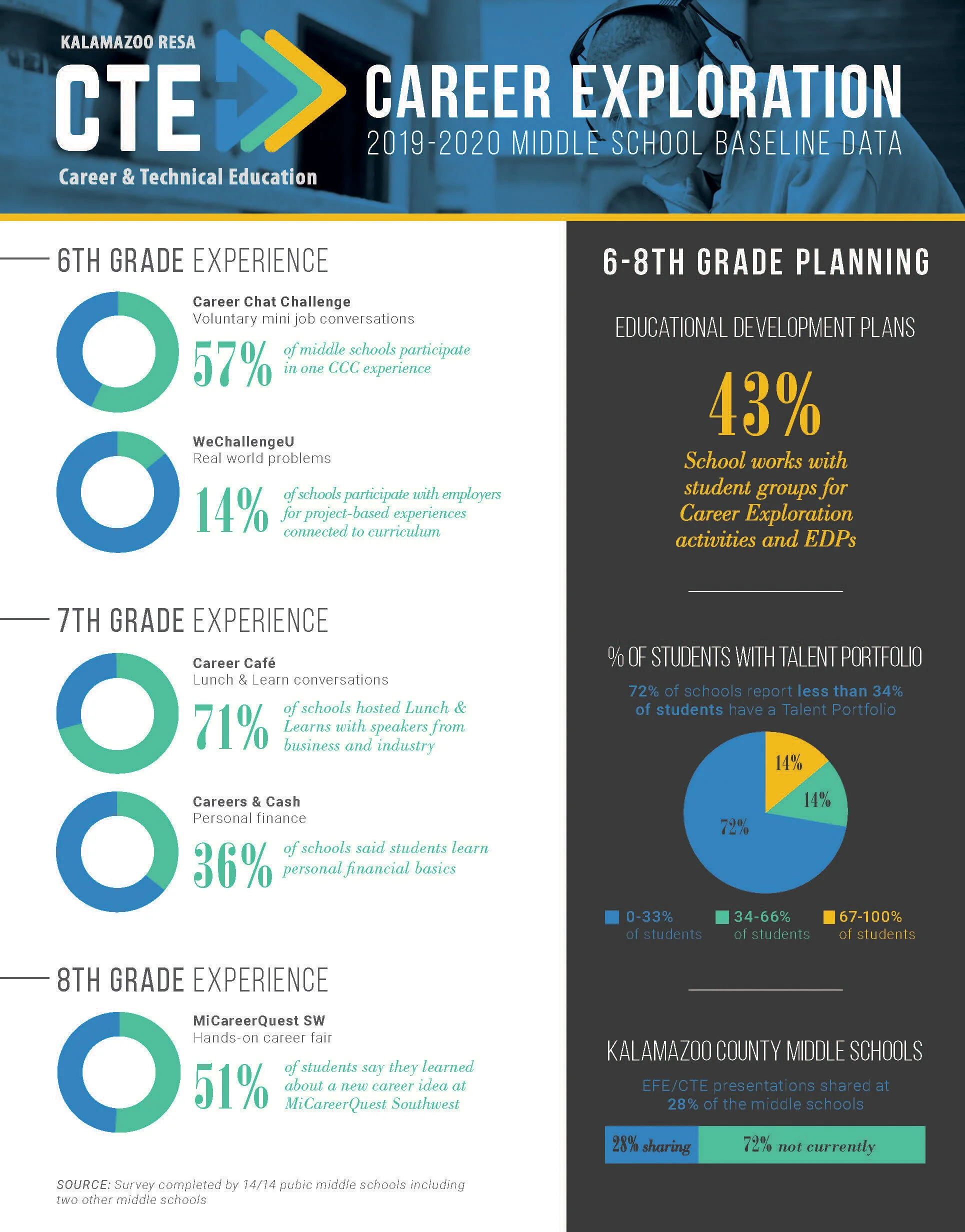 CTE Career Exploration Infographic/Poster
