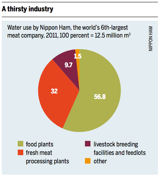 Source: Heinrich Boell Foundation, Friends of the Earth Europe - Meat Atlas