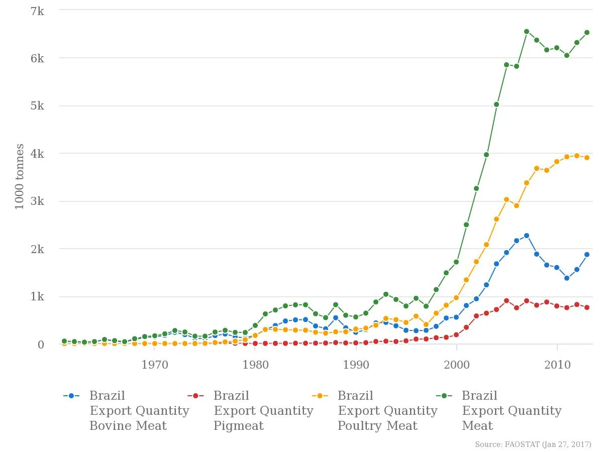 Export data for livestock in Brazil, 1970-2010. Source: FAO. (click to enlarge)
