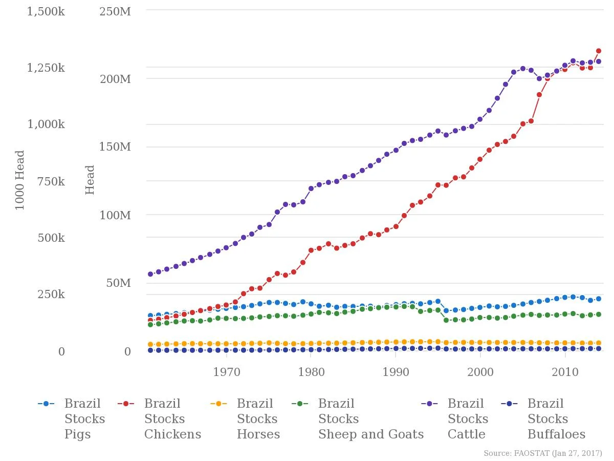 Poultry barely exceeds cattle production in 2010, but cattle remains an important product in Brazil relative to other livestock. Source: FAO (click to enlarge)