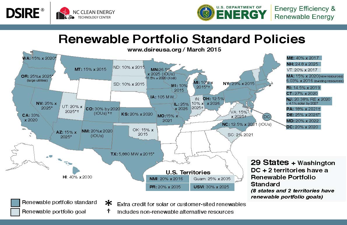 Just over half of U.S. states have a Renewable Energy Portfolio Standard. Because REPS are state-mandated policies, not all states have renewable energy portfolio standards, and these standards can vary from state to state.