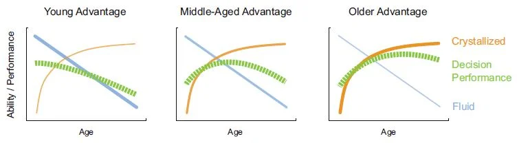 Figure 2. Fluid cognitive abilities decline across adulthood (blue line) while crystallized cognitive abilities improve (orange line). The dependence of decision performance (green line) on these two sets of abilities varies across contexts. For dec…