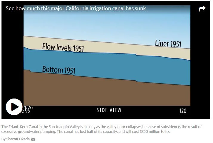 Fresno Bee &amp; Sac Bee: The Valley floor is sinking, and it’s crippling California’s ability to deliver water
