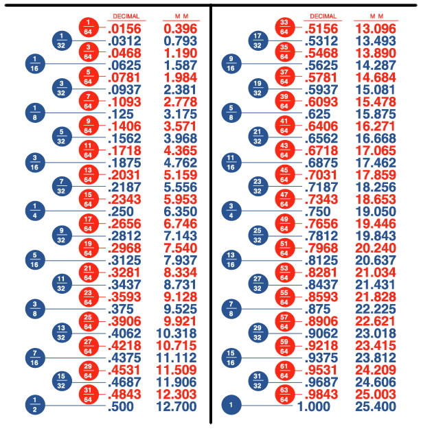 Decimal Point Conversion Chart