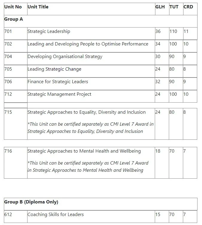 CMI Level 7 Award, Certificate and Diploma in Strategic Management and ...