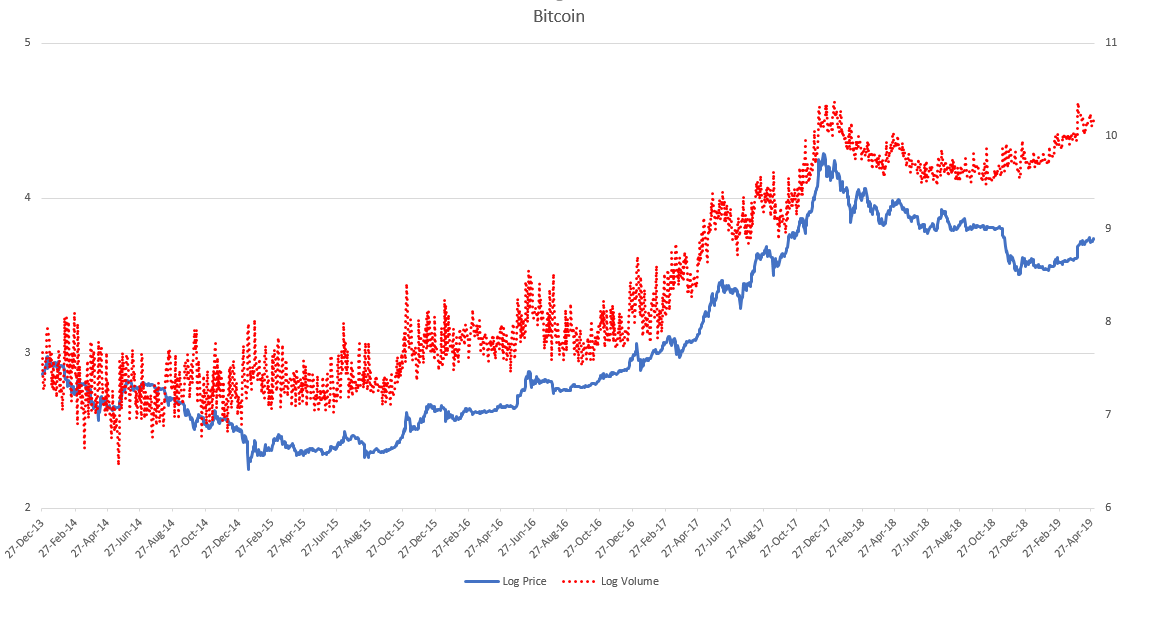 Correl(Log Daily Price, Log Daily Volume) = 0.95