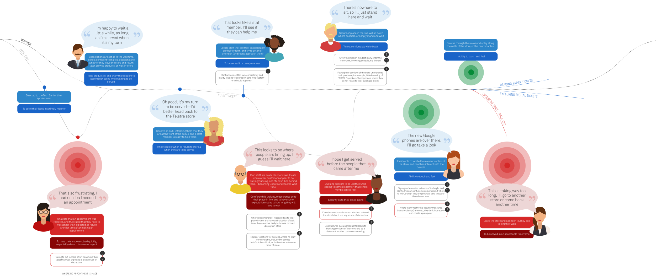 Current State Customer Journey