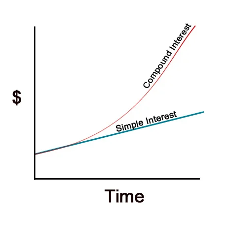 interestgraphs-compound-simple-comparison.jpg