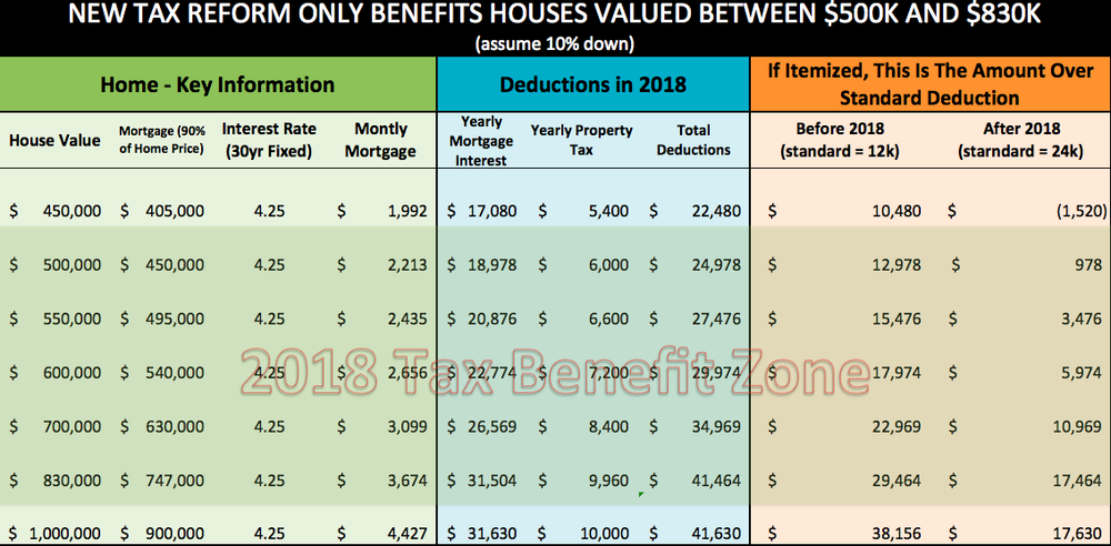 Personal Finance —Ep.37 - Adulting101 - Looking To Buy A Home In 2018?  There Are No More Tax Benefits Unless Your House Is Over $500K (3 Minute  Read) — Dollars & $Ense La