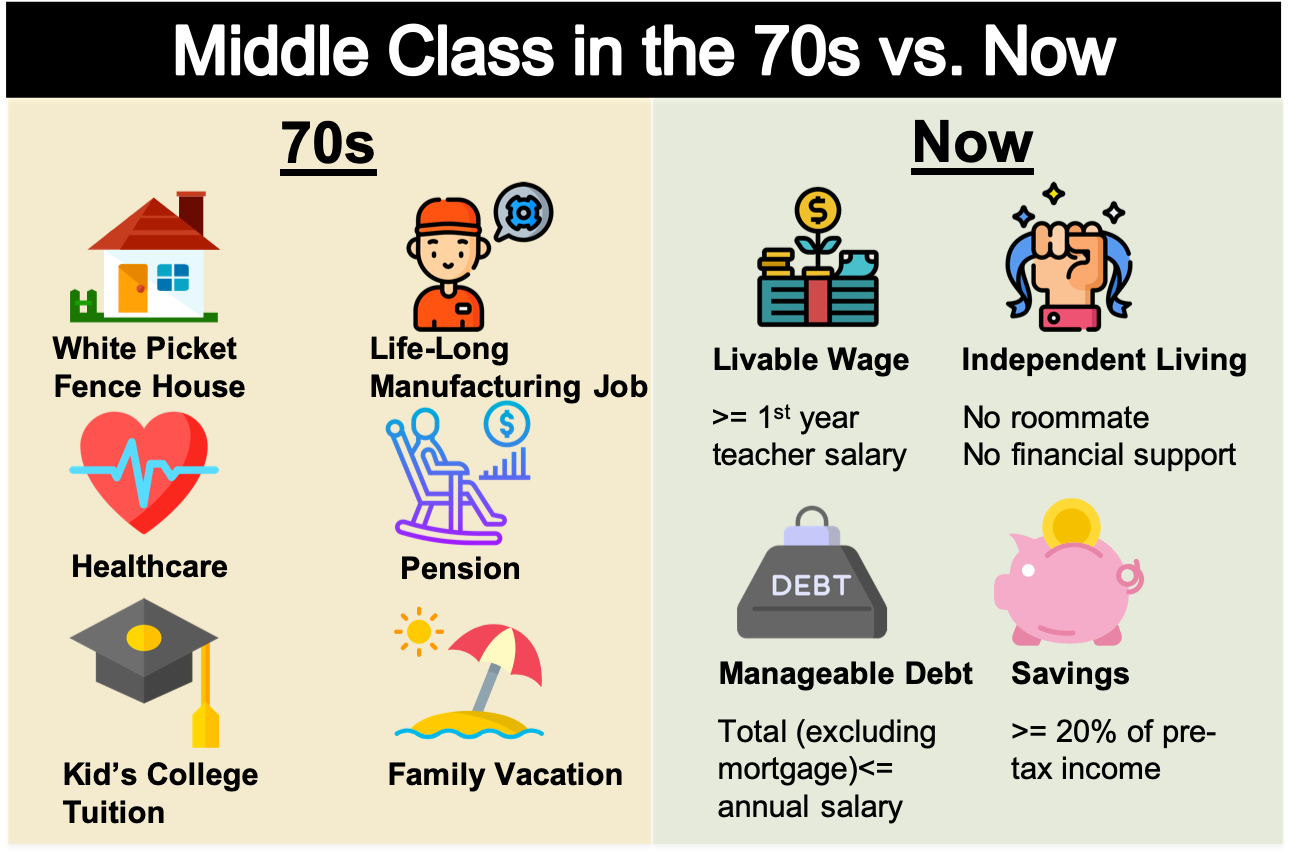 Средний класс на английском языке. Middle class. Middle Middle class. Средний класс. Средний класс в России.