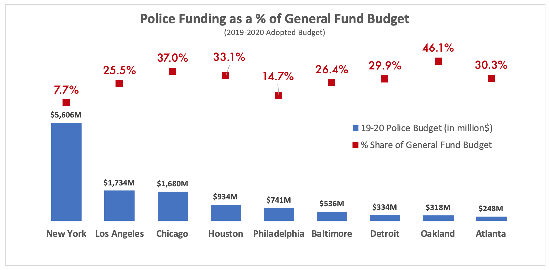  Source: data extracted from city government’s 2019-2020 adopted budgets. Links to each budget are attached at the bottom of this article. 