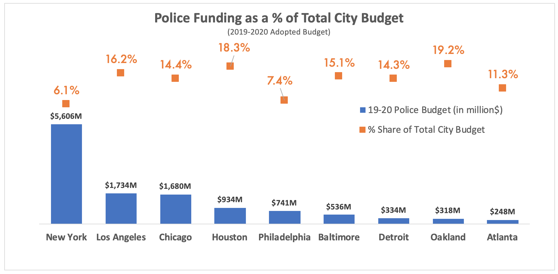 Source: data extracted from city government’s 2019-2020 adopted budgets. Links to each budget are attached at the bottom of this article. 