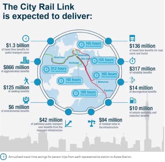 BUSINESS CASE: The CRL Business Case has pointed out the economic benefits to Auckland (Graph: AT's internal business case 2015)