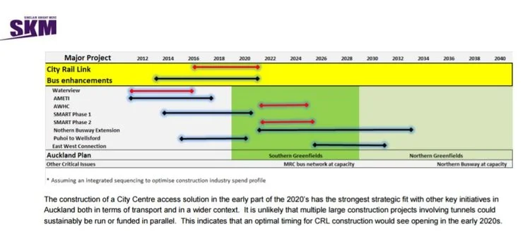 STUDY: City Centre Future Access Study warned that the Auckland City Centre "will face significant access issues across all entry points from as early as 2021."