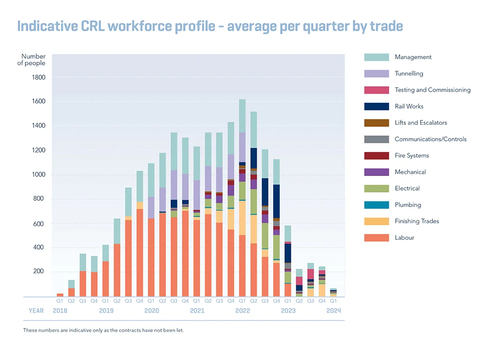 Graph showing indicative CRL workforce profile - average per quarter by trade