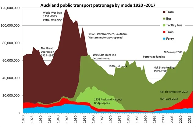GRAPH: Aucklands public transport patronage by mode, 1920-2017