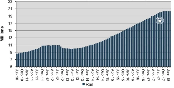 GRAPH: Auckland Transport graph showing Auckland rail patronage from 2010-2018