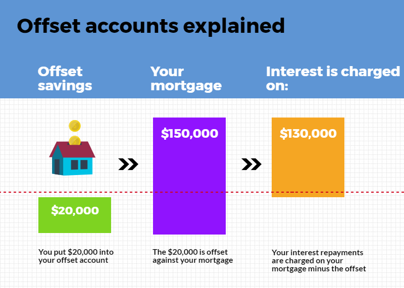 using offset account investment property