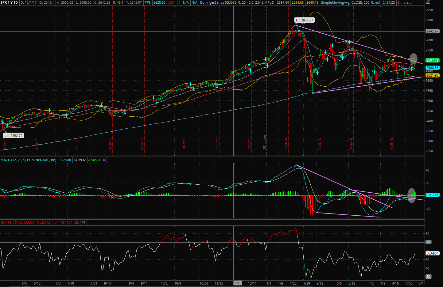 This is what we like to see – confirmation. If the RSI highs were connected with a line, you’s see that breaking out as well.